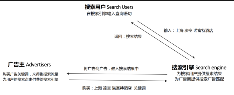 计算广告