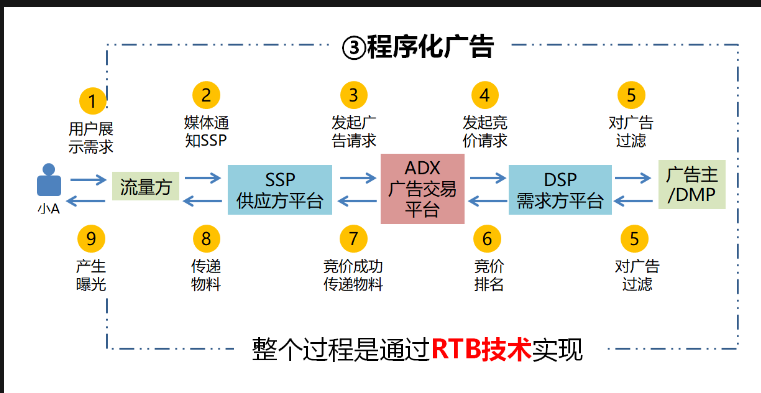 计算广告